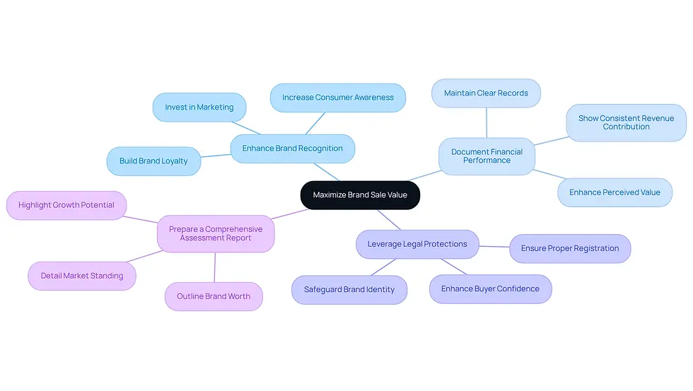 This mindmap shows the key strategies for increasing the sale value of a brand. Start at the center with the main goal, then follow the branches to explore each strategy and its important actions. Each color represents a different strategy, making it easy to see how they all connect.