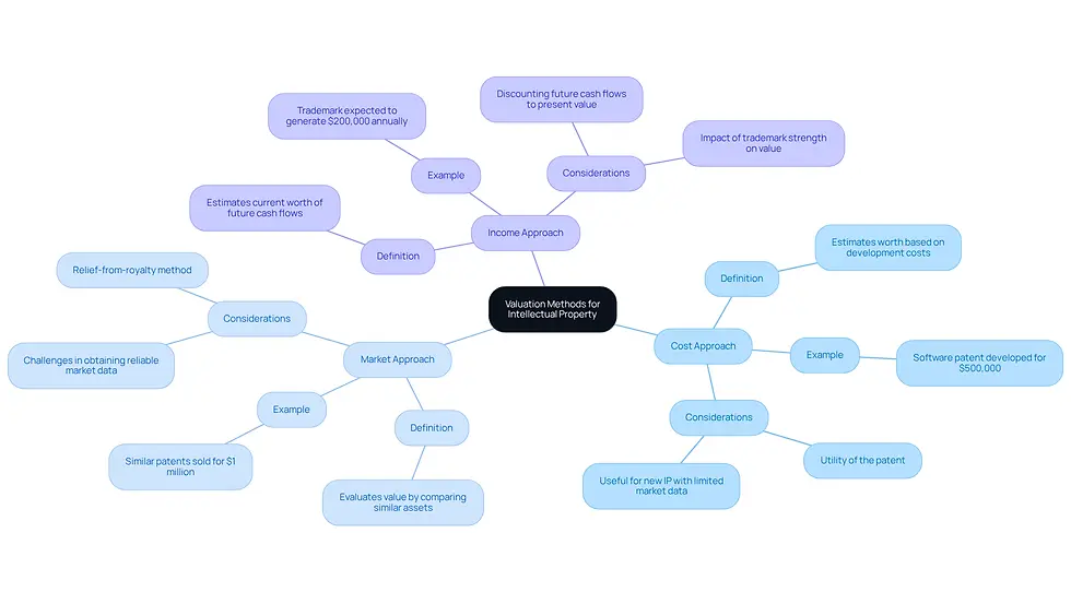 This mindmap illustrates the different methods used to value intellectual property. Each branch represents a valuation approach, and the sub-branches provide additional details and examples. Follow the branches to understand how each method works and when it might be applied.