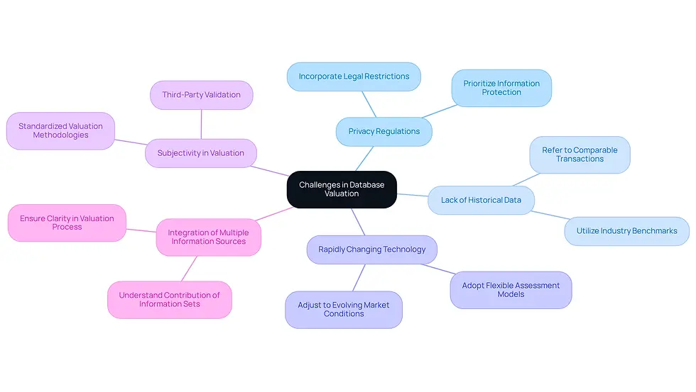 The central node represents the main topic of database valuation challenges. Each branch highlights a specific challenge, and the sub-branches detail strategies to overcome those challenges. This layout helps you see how each challenge is connected to its solution.