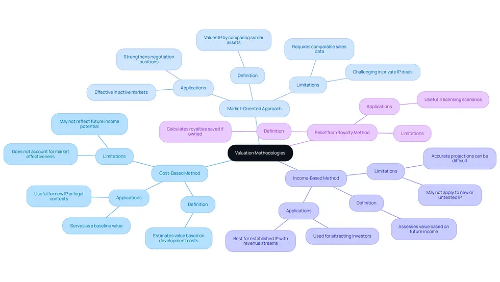 This mindmap starts with the main topic of valuation methodologies at the center. Each branch represents a different method, and the sub-branches provide details about how each method works and its applications. Follow the branches to understand how each methodology contributes to valuing intellectual property.