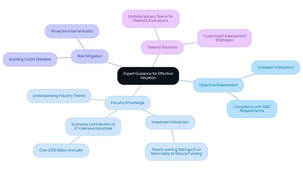 This mindmap illustrates the key reasons for engaging with experts in IP valuation. Each branch represents a different benefit, and the sub-branches provide more details or examples. Follow the branches to understand how expert guidance can enhance your IP valuation process.