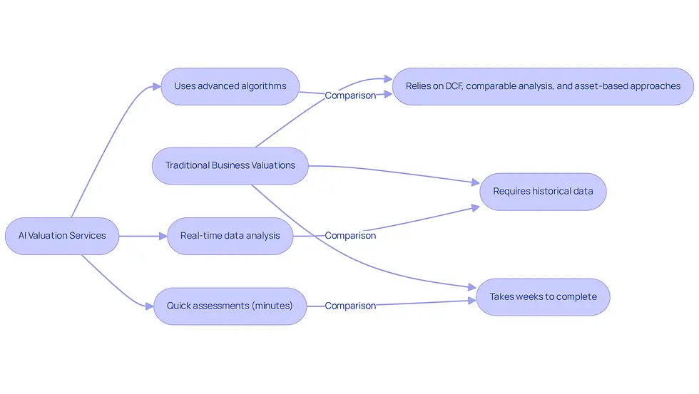 This flowchart compares two valuation methods. The left side shows the benefits of AI services, while the right side outlines traditional methods. Follow the arrows to see how they differ in speed, methodology, and adaptability.