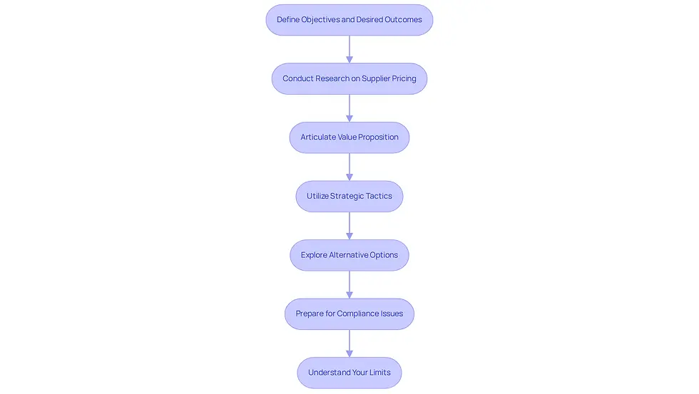 This flowchart guides you through the essential steps in developing a negotiation strategy. Each box represents a key action to take, and the arrows show the order in which to approach them. Follow the flow to ensure you cover all important aspects before entering negotiations.