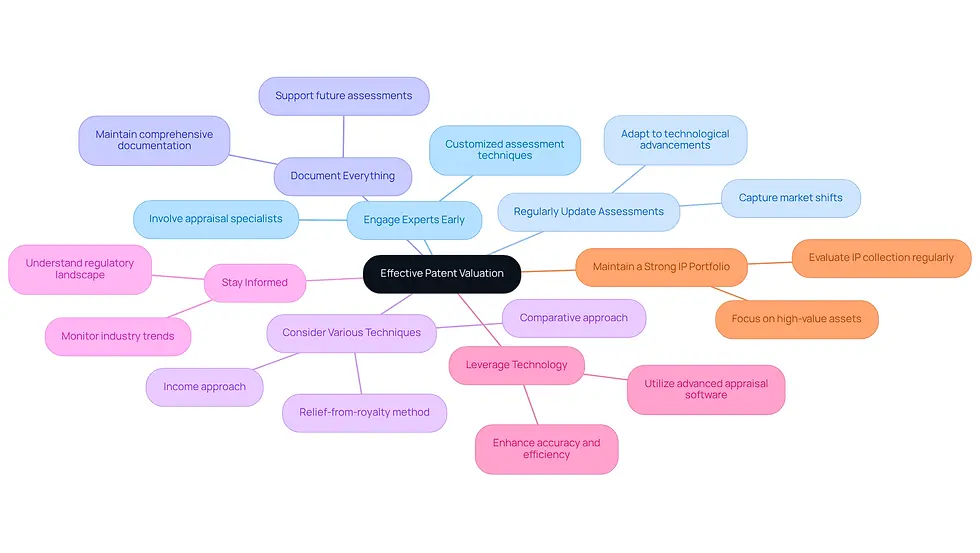The central node represents the main theme of patent valuation. Each branch shows a specific tip that contributes to effective valuation practices. Follow the branches to explore each tip and its importance in the valuation process.
