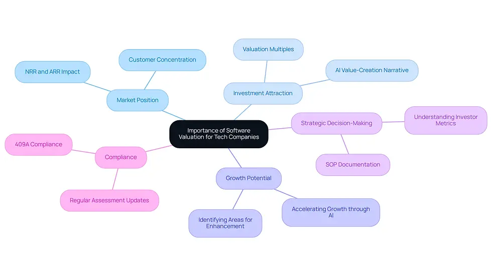 This mindmap illustrates how software valuation affects various aspects of tech companies. Start at the center with the main idea, then explore each branch to see how it connects to market position, investment, and growth strategies.
