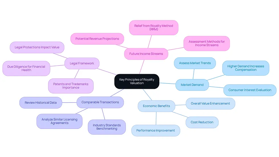 This mindmap starts with the main idea of royalty valuation at the center. Each branch represents a key principle that influences how royalties are assessed. Follow the branches to explore each principle and its related concepts, making it easier to understand the complexities of royalty valuation.