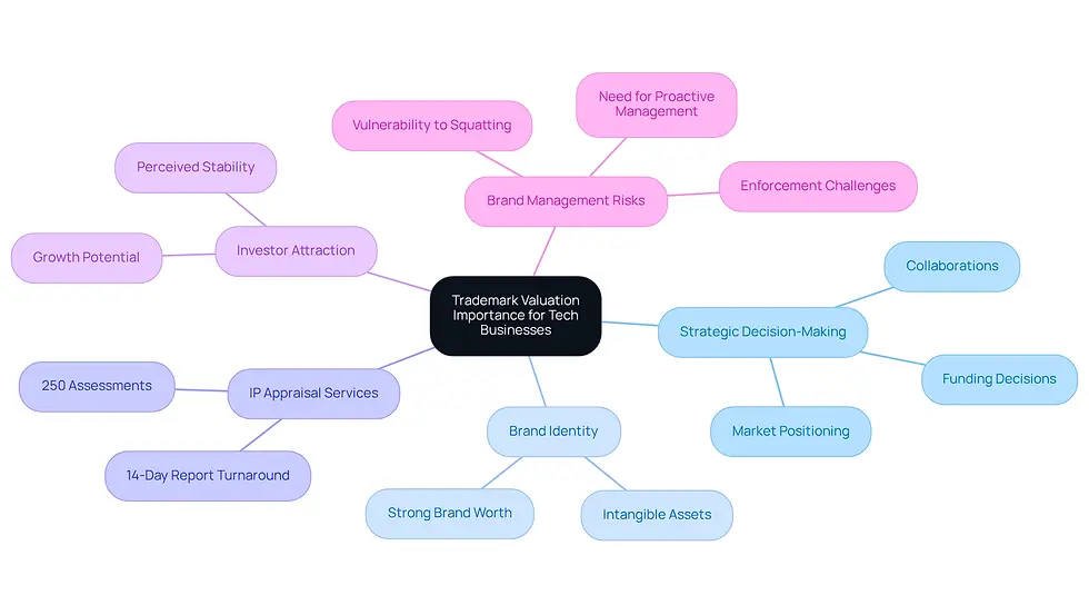 The central node represents the main topic of trademark valuation. Each branch highlights a critical aspect of its importance, showing how they connect to the overall theme. Follow the branches to explore how trademark valuation impacts various strategic areas in tech businesses.