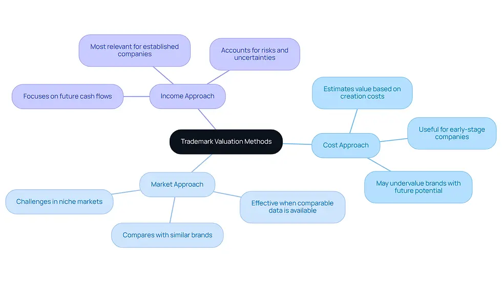 This mindmap illustrates the three primary methods for valuing trademarks. Each branch represents a different approach, and the sub-branches provide additional details about what each method entails. Follow the branches to understand how each method contributes to assessing brand value.