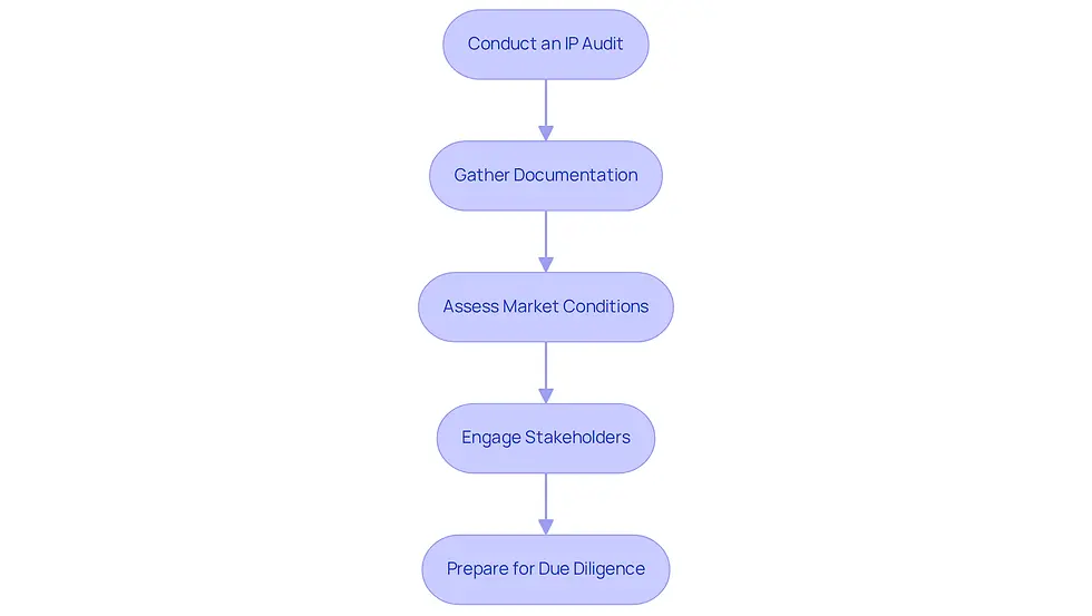 Each box represents a crucial step in preparing your intellectual property for valuation. Follow the arrows to see the order in which these steps should be taken to ensure a thorough and effective preparation process.