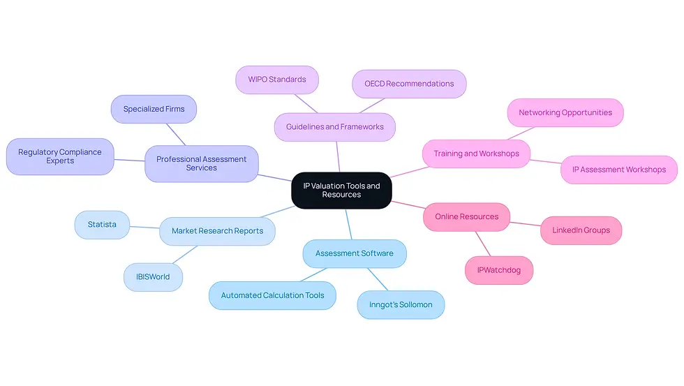 This mindmap starts with the main topic of IP valuation tools and resources at the center. Each branch represents a different category of resources, and the sub-branches provide specific examples or details. This layout helps you see how various tools and resources connect to the overall goal of improving IP valuation.