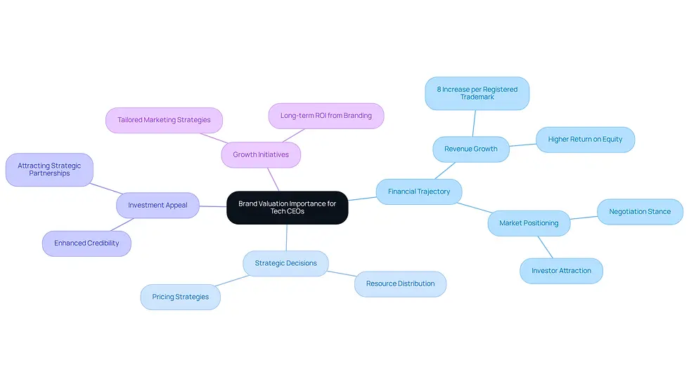 The central node represents the overall theme of brand valuation. Each branch highlights a key area influenced by brand valuation, while sub-branches provide specific details or examples. This structure helps visualize how brand valuation impacts various strategic aspects of a tech company.