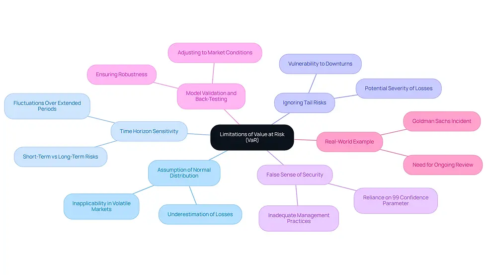 This mindmap starts with the central idea of VaR limitations and branches out into specific challenges. Each branch represents a different limitation, helping you see how they connect to the main topic. The colors and layout make it easy to navigate through the information.
