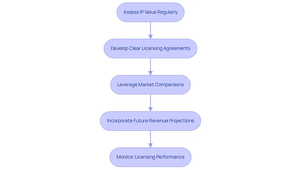 Each box represents a step in the process of integrating valuation with licensing strategies. Follow the arrows to see how each step builds on the previous one, guiding tech firms toward maximizing the value of their intellectual property.