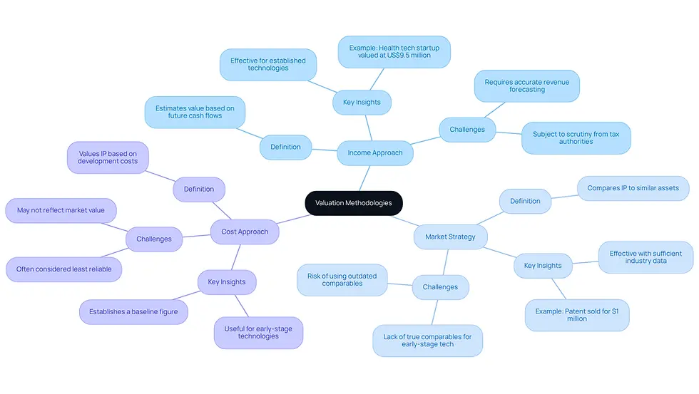 This mindmap illustrates the three main approaches to valuing intellectual property. Each branch represents a different methodology, and the sub-branches provide insights and examples related to each method. Follow the branches to explore how each approach can help tech CEOs make informed decisions about their IP assets.
