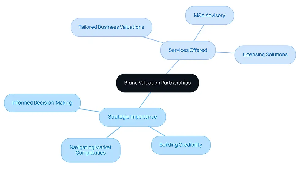 The center represents the main idea of leveraging brand valuation partnerships. The branches show the importance of these partnerships and the specific services offered, helping you understand how they contribute to strategic planning and business growth.