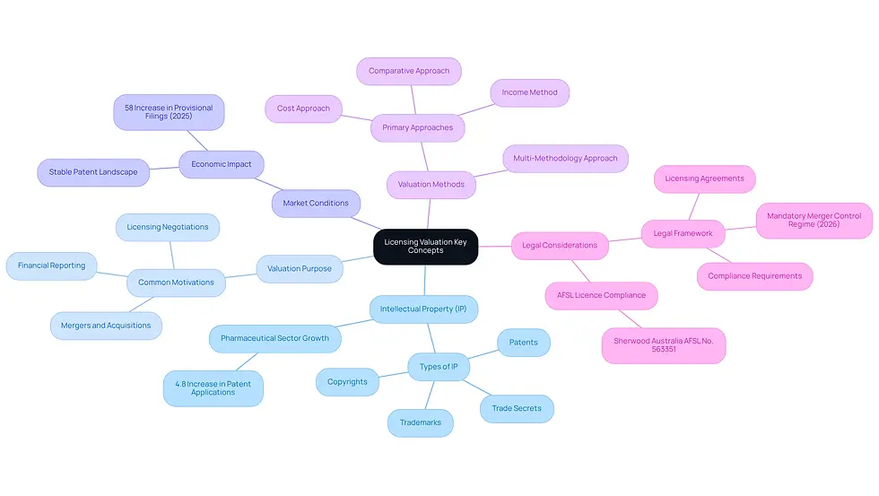 This mindmap starts with the main idea of licensing valuation at the center. Each branch represents a key concept, and the sub-branches provide more details. Follow the branches to explore how each concept contributes to understanding licensing valuation.