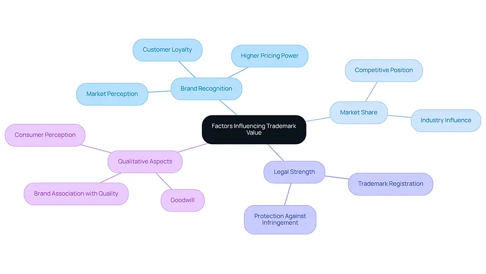 This mindmap shows the main factors that affect how much a trademark is worth. Start at the center with trademark value, then follow the branches to see how each factor contributes to that value. Each color represents a different category, making it easy to understand the relationships.