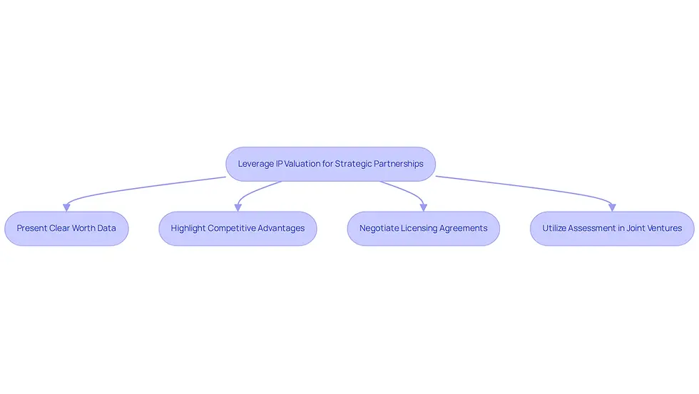 This flowchart outlines key strategies for using IP valuation to strengthen partnerships. Each box represents a strategy that contributes to the overall goal of maximizing the potential of intellectual property in business collaborations. Follow the arrows to see how each strategy connects to the central idea.