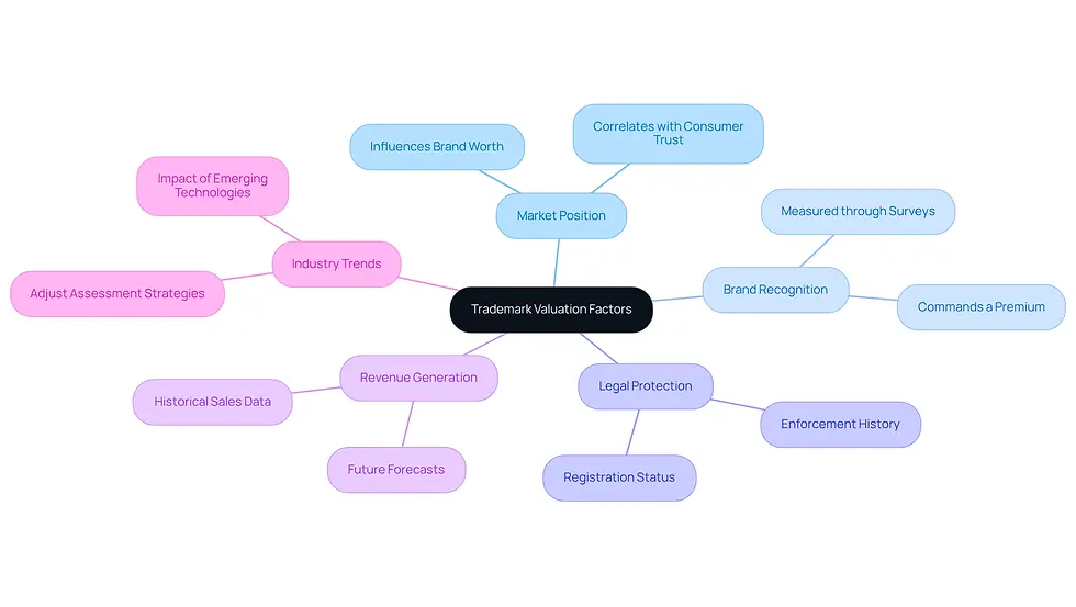 The central node represents the main topic of trademark valuation. Each branch shows a key factor that influences how a brand is valued, with sub-branches providing additional details. This layout helps you understand how these factors connect and contribute to the overall valuation process.