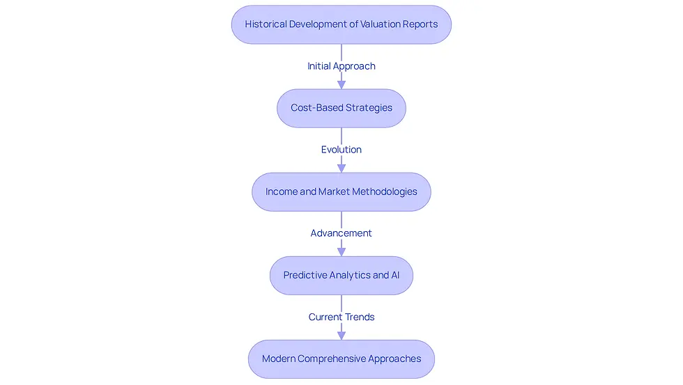 This flowchart shows how valuation methods have changed over time. Each branch represents a key methodology, with arrows indicating how one approach led to the next. The colors help visualize the progression from simpler to more complex strategies, reflecting the advancements in technology and market understanding.