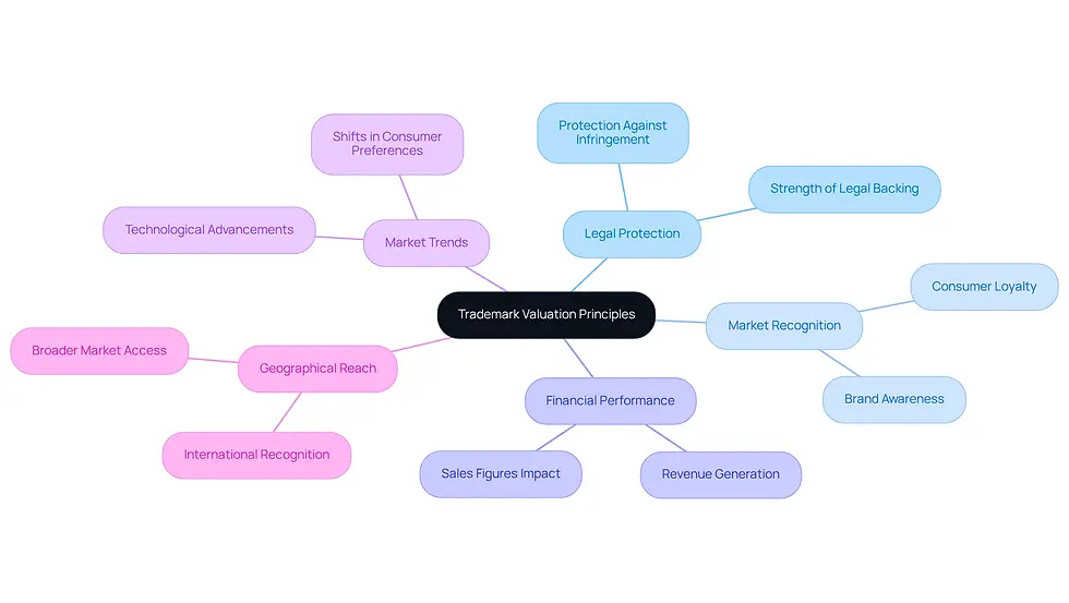 The central node represents the main topic of trademark valuation. Each branch highlights a key principle that influences how trademarks are valued. The sub-points provide additional insights into each principle, helping you understand what factors to consider when evaluating a trademark's worth.