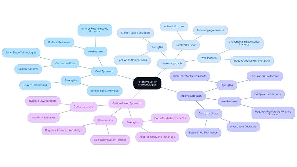This mindmap starts with the central idea of patent valuation methodologies. Each branch represents a different method, and the sub-branches provide details about their strengths and weaknesses. Follow the branches to understand how each method fits into the overall assessment of intellectual property.