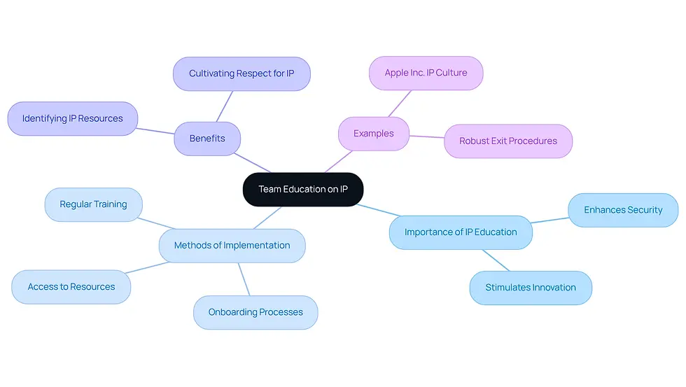 This mindmap starts with the central theme of educating teams about IP. Each branch represents a different aspect of this education, showing how it can enhance security, stimulate innovation, and be implemented effectively. Follow the branches to explore the various benefits and methods related to IP education.