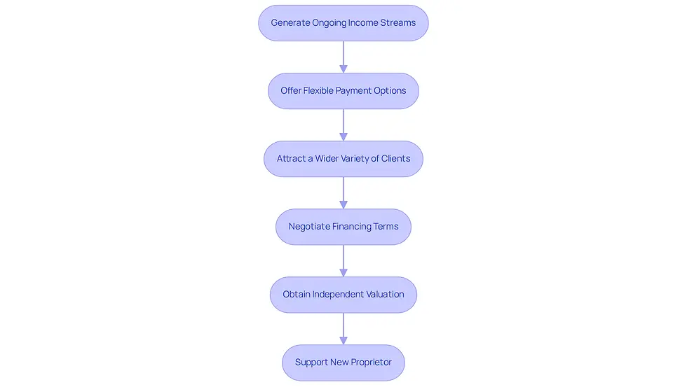 This flowchart shows the steps vendors can take to create ongoing income after selling their business. Each box represents a key action or consideration, and the arrows guide you through the process from start to finish.