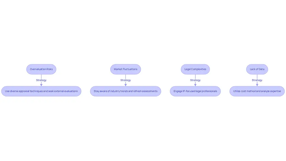 Each box represents a challenge faced by tech leaders in IP valuation. The arrows show how each challenge connects to a specific strategy for overcoming it. Follow the flow to see how to tackle these hurdles effectively.