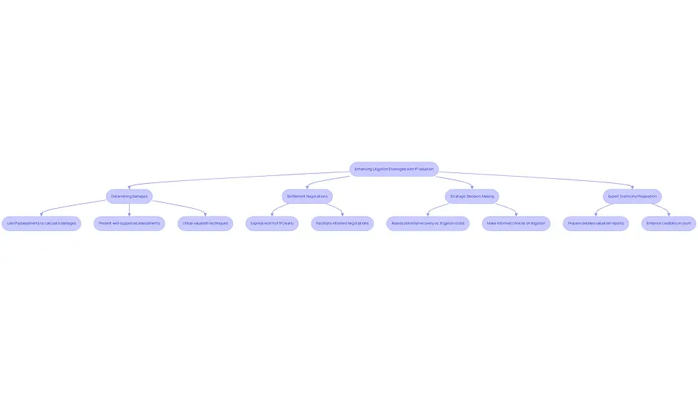 This flowchart outlines how businesses can enhance their litigation strategies using IP valuation insights. Each box represents a key application area, and the arrows show how these strategies connect and lead to better outcomes in disputes.