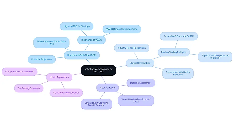 This mindmap starts with the central idea of valuation methodologies and branches out into specific methods. Each branch contains key points that explain how each method works and its relevance, helping you understand the different approaches tech CEOs can take to assess their platform's value.
