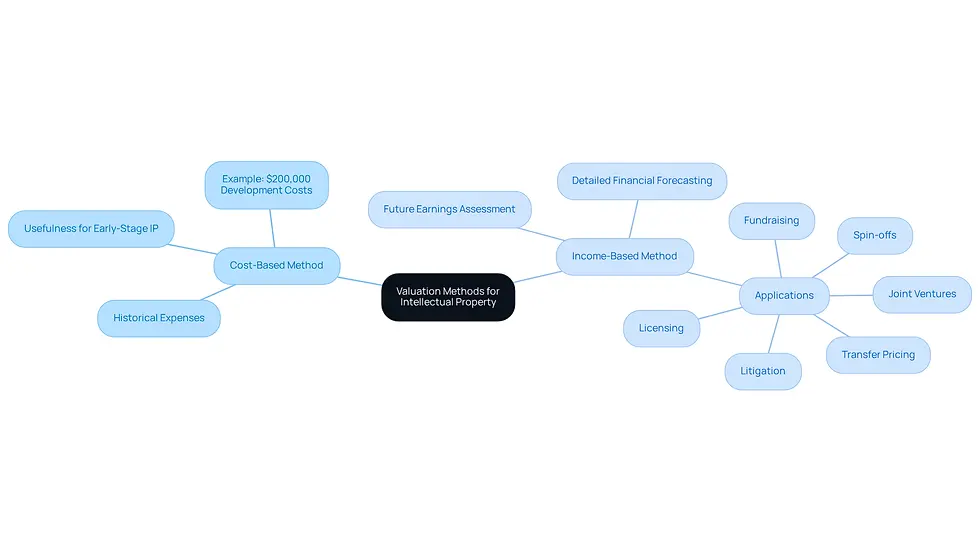 This mindmap illustrates two main approaches to valuing intellectual property. The branches show the key features and applications of each method. Follow the branches to understand how each method works and where it is most applicable.