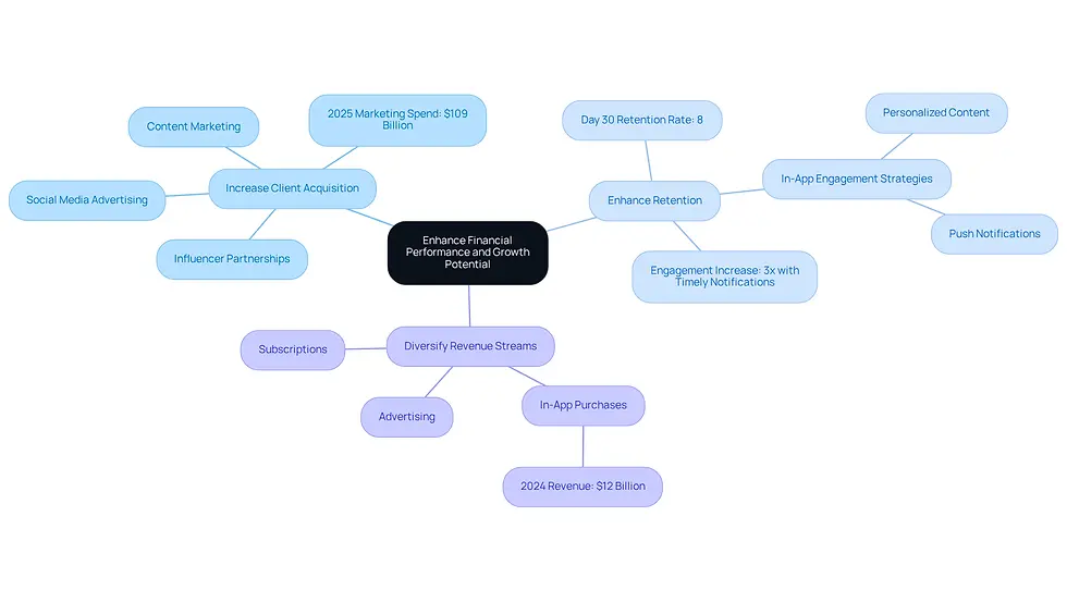 This mindmap starts with the main goal at the center and branches out into three key strategies. Each branch shows specific actions or data that support the strategy, helping you understand how to improve your app's financial performance.