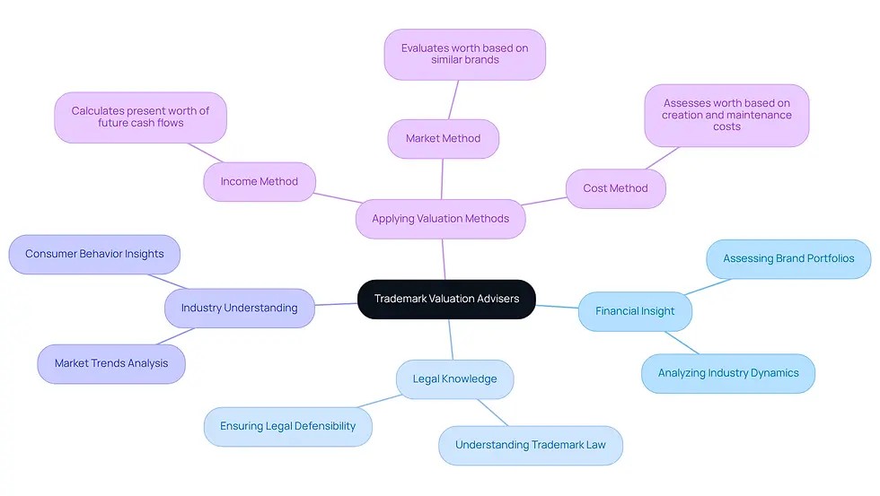 This mindmap starts with the main idea of trademark valuation advisers at the center. Each branch represents a key characteristic or function, showing how they contribute to understanding and enhancing brand value. Follow the branches to explore their roles and the methods they use.