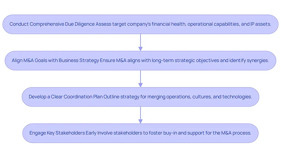 This flowchart outlines the key steps to prepare for successful mergers and acquisitions. Each box represents a crucial phase in the process, and the arrows show the order in which these steps should be taken. Following this path can help ensure a smoother transition and greater success in M&A transactions.