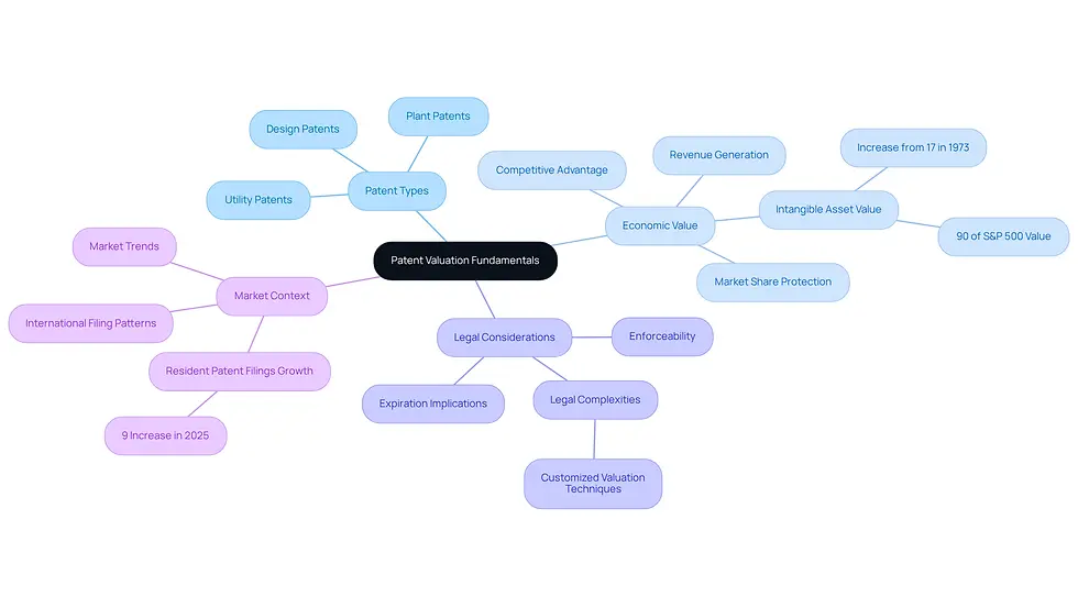 This mindmap starts with the core idea of patent valuation and branches out into key areas that influence it. Each branch represents a fundamental concept, and the sub-branches provide more detail. Follow the connections to see how these concepts relate to one another and contribute to effective patent valuation.