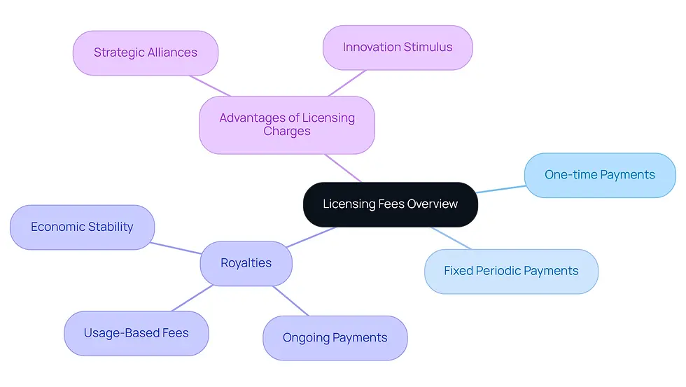This mindmap starts with the main topic of licensing fees at the center. Each branch represents a key characteristic or application, showing how they relate to one another. The colors help differentiate between various aspects, making it easier to understand the overall structure and significance of licensing fees.