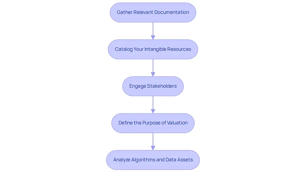 Each box represents a crucial step in preparing for the valuation of non-physical assets. Follow the arrows to see how each step leads to the next, ensuring a thorough and accurate valuation process.