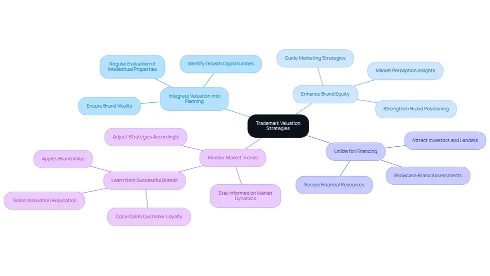 This mindmap illustrates how trademark valuation strategies connect to enhance business growth. Start at the center with the main theme, then explore each branch to see specific strategies and their roles in achieving a competitive edge.