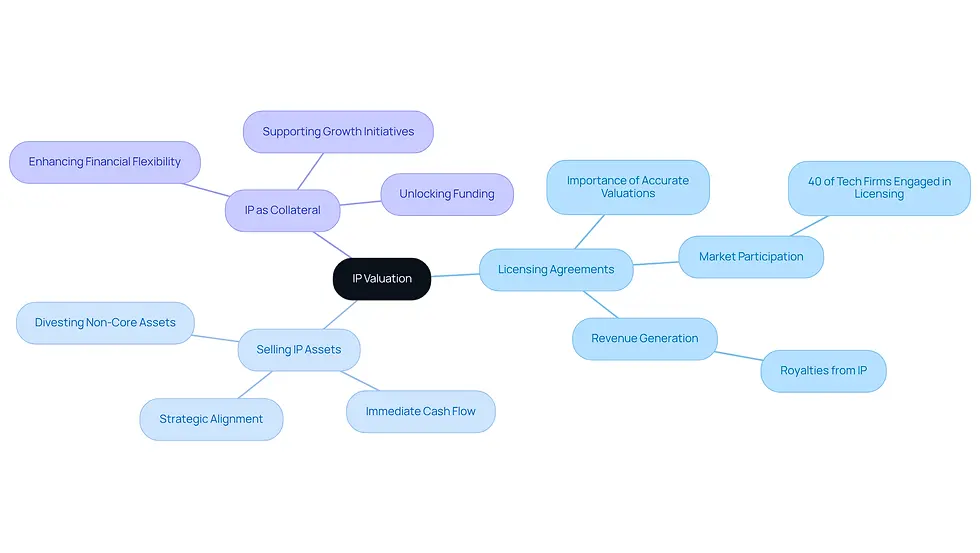 This mindmap starts with the central concept of IP Valuation and branches out into different strategies for monetizing intellectual property. Each branch represents a unique approach, and the sub-branches provide additional details about the benefits and implications of each strategy. Follow the branches to explore how effective IP valuation can unlock new revenue streams and business opportunities.