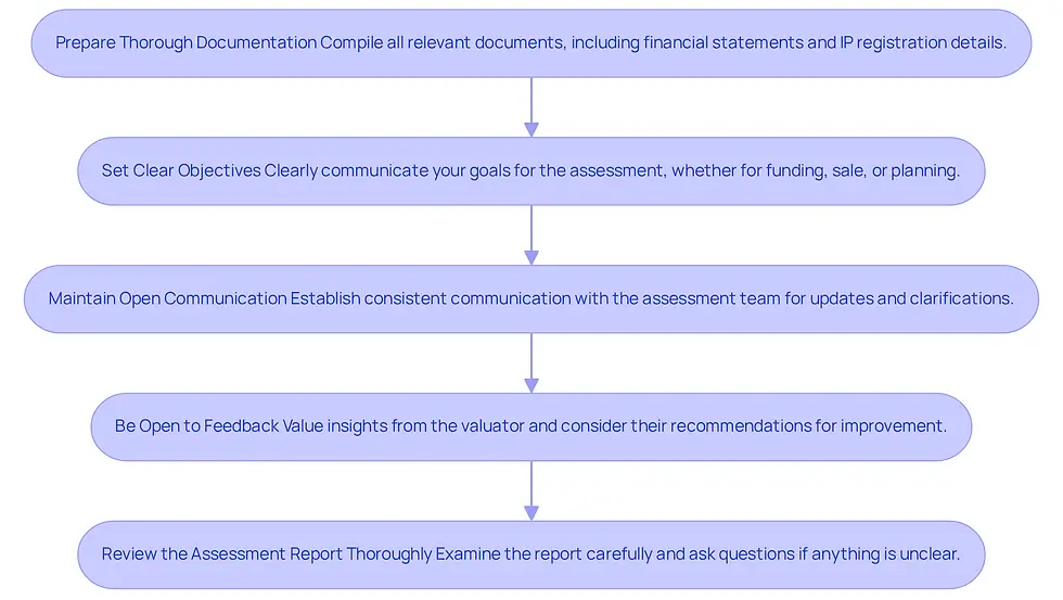 This flowchart outlines the essential steps for engaging with your valuation service. Start at the top with documentation preparation and follow the arrows down to see how each step leads to the next, ultimately guiding you to a thorough review of the assessment report.