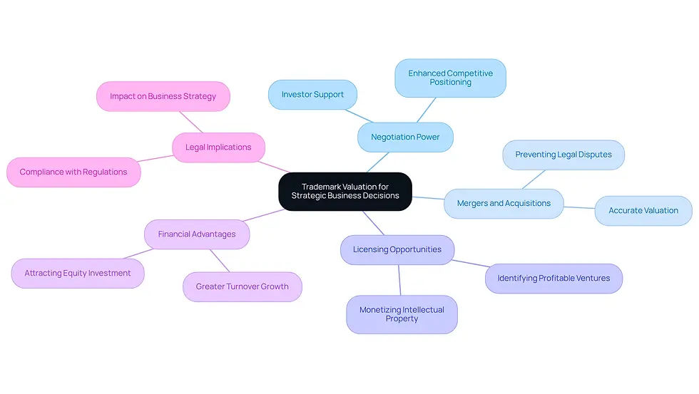 This mindmap starts with the central idea of trademark valuation and branches out into various related topics. Each branch represents a key area where trademark valuation plays a role in business strategy. Follow the branches to explore how each aspect contributes to effective decision-making in tech companies.