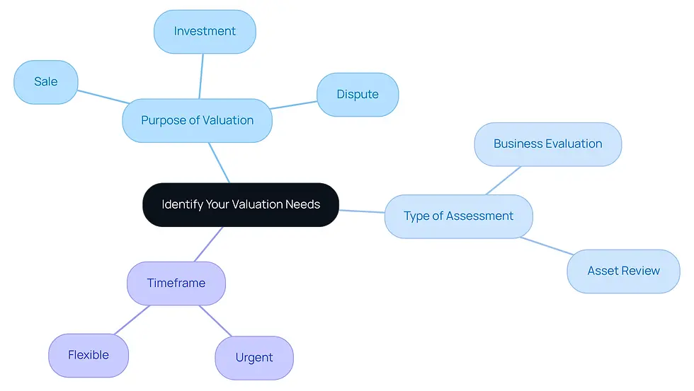 This mindmap helps you visualize the key aspects to consider when identifying your valuation needs. Start at the center with the main topic, then follow the branches to explore each important factor that influences your evaluation process.