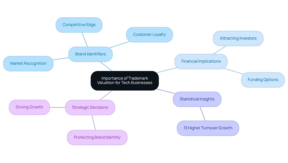 This mindmap illustrates how trademark valuation impacts tech businesses. Start at the center with the main idea, then explore the branches to see how brand identifiers, financial implications, and strategic decisions are interconnected.