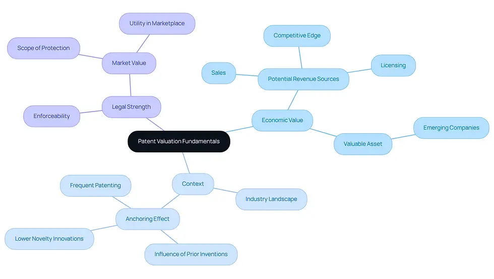 This mindmap starts with the main idea of patent valuation at the center. Each branch represents a key concept that contributes to understanding how to assess the value of intellectual property. Follow the branches to explore each concept and its details.