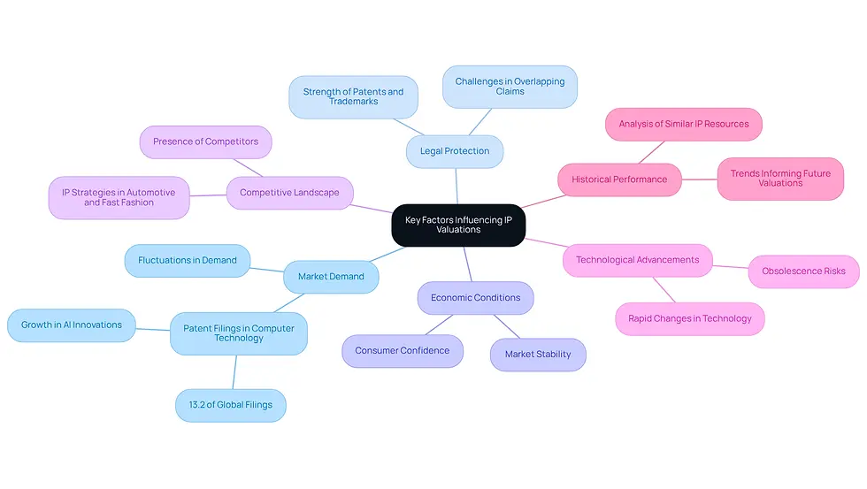 This mindmap starts with the central theme of IP valuation factors. Each branch represents a critical factor that affects IP worth, and the sub-branches provide more details or examples related to each factor. Follow the branches to see how these elements connect and influence each other.
