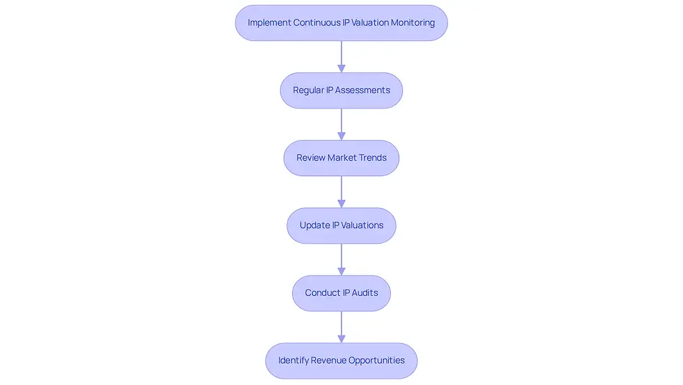 This flowchart outlines the steps for continuously monitoring IP valuations. Start at the top with the main goal, then follow the arrows down to see each step involved in the process, from assessments to identifying new revenue opportunities.