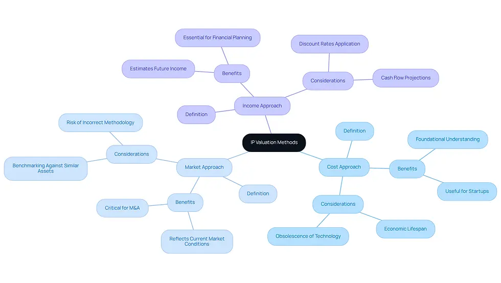 The central node represents the overall topic of IP valuation methods. Each branch represents a different method, and the sub-branches provide important details about each method's characteristics and applications. This layout helps you see how each method contributes to understanding IP valuation.