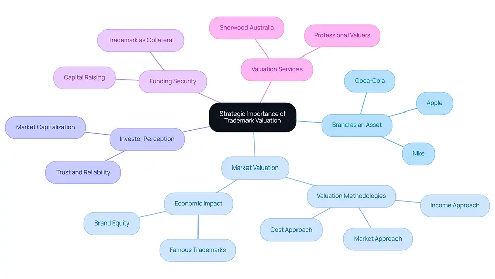 This mindmap illustrates how trademark valuation is crucial for tech firms. Start at the center with the main idea, then explore how trademarks enhance brand value, attract investors, and support funding. Each branch leads to specific examples and services that highlight the strategic role of trademarks.