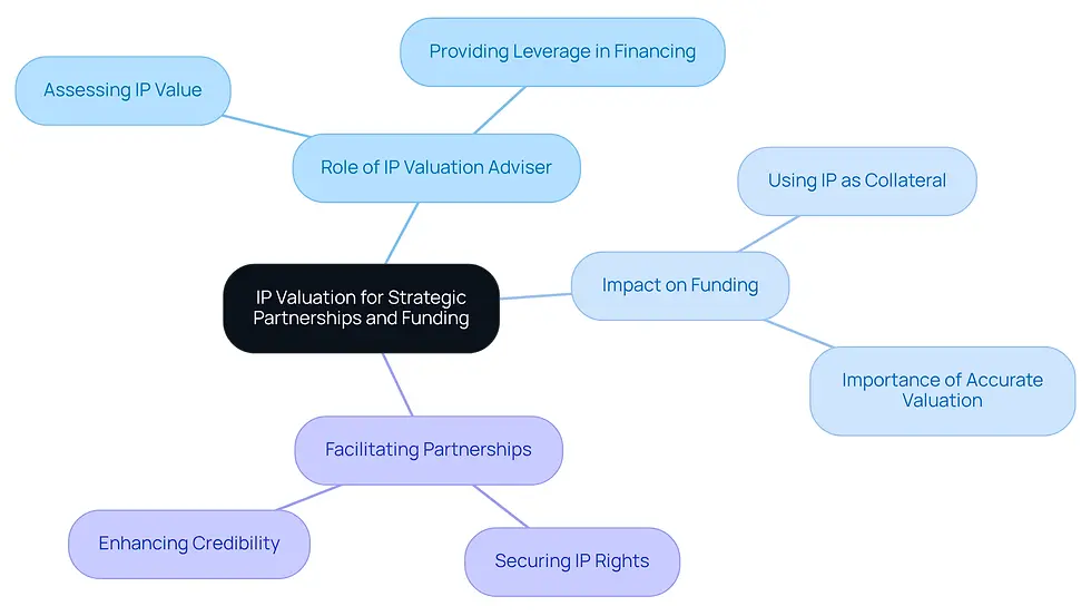 The central node represents the main theme of IP valuation. Each branch shows how it connects to funding and partnerships, with further details on the adviser’s role and the benefits of a strong IP strategy.